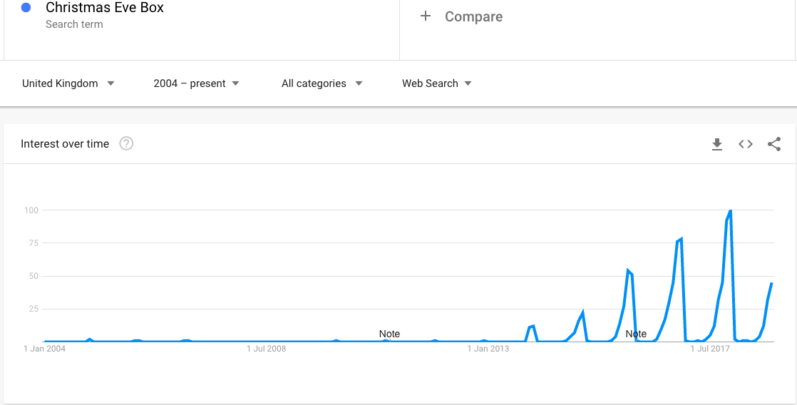 christmaseveboxtrendschart